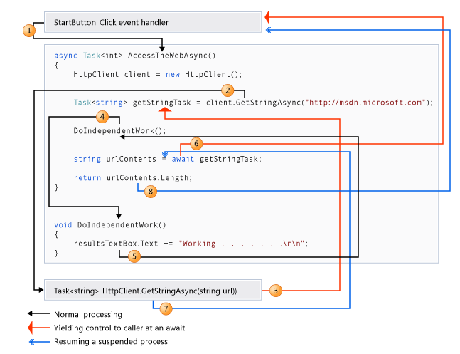 Como funciona o async no C# 5